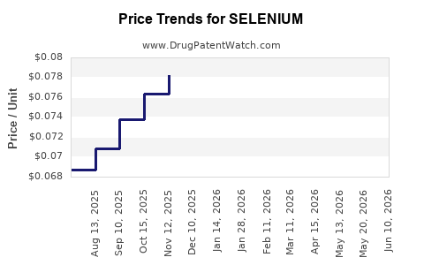 Drug Prices for SELENIUM
