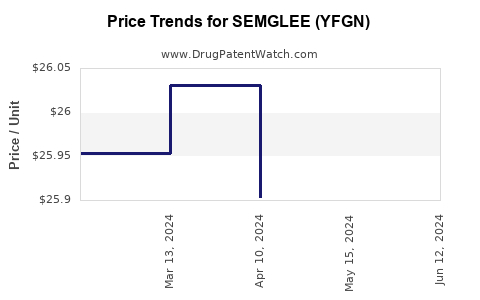 Drug Price Trends for SEMGLEE (YFGN)