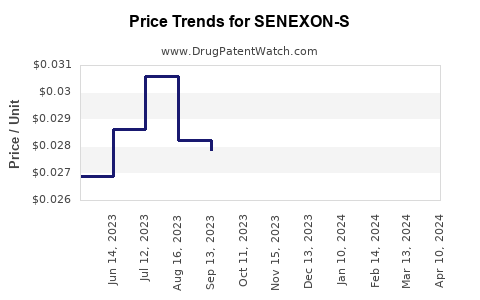 Drug Price Trends for SENEXON-S