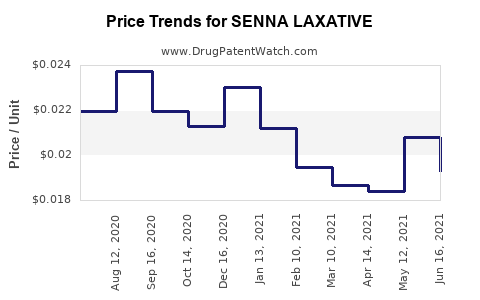 Drug Price Trends for SENNA LAXATIVE
