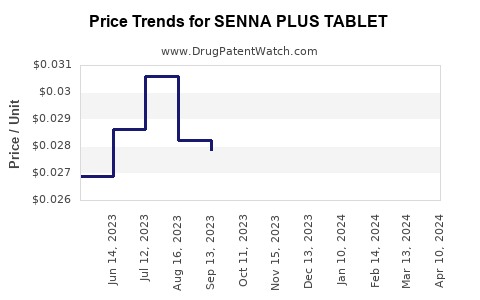 Drug Price Trends for SENNA PLUS TABLET