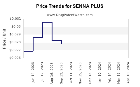 Drug Price Trends for SENNA PLUS
