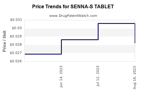 Drug Price Trends for SENNA-S TABLET