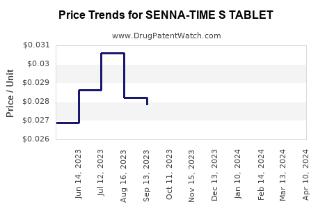 Drug Price Trends for SENNA-TIME S TABLET