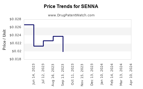 Drug Price Trends for SENNA