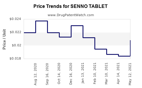 Drug Price Trends for SENNO TABLET