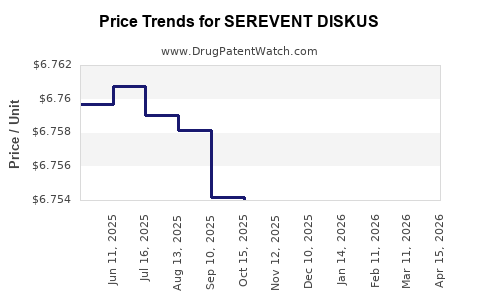 Drug Price Trends for SEREVENT DISKUS