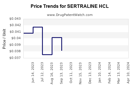 Drug Price Trends for SERTRALINE HCL