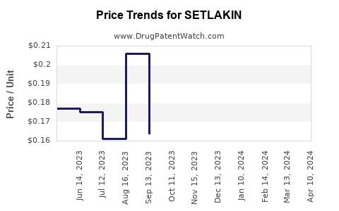 Drug Price Trends for SETLAKIN