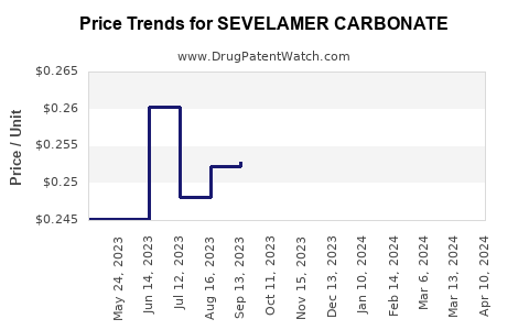Drug Price Trends for SEVELAMER CARBONATE