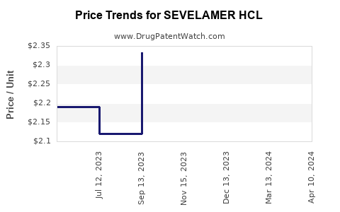 Drug Price Trends for SEVELAMER HCL