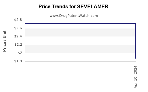 Drug Price Trends for SEVELAMER