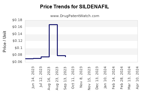 Drug Price Trends for SILDENAFIL