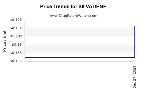 Drug Price Trends for SILVADENE