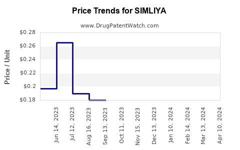Drug Price Trends for SIMLIYA