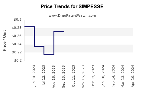 Drug Price Trends for SIMPESSE