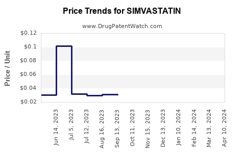 Drug Price Trends for SIMVASTATIN