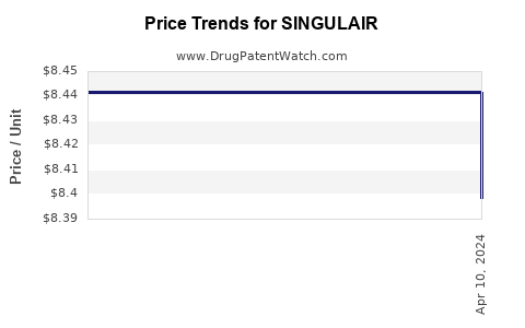 Drug Prices for SINGULAIR