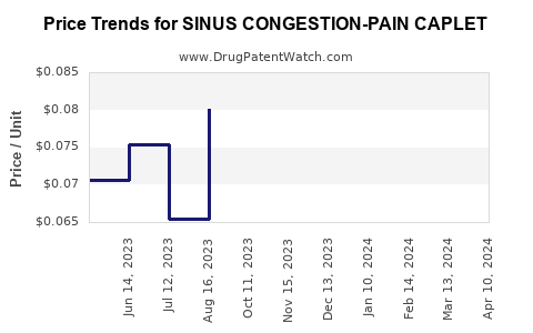 Drug Price Trends for SINUS CONGESTION-PAIN CAPLET