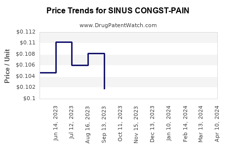 Drug Price Trends for SINUS CONGST-PAIN
