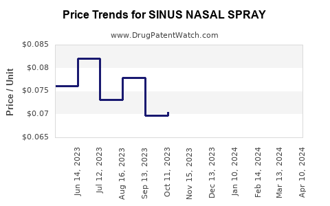 Drug Price Trends for SINUS NASAL SPRAY