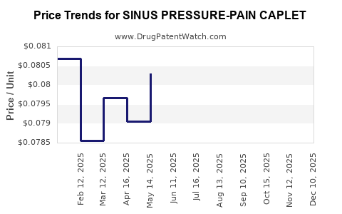 Drug Price Trends for SINUS PRESSURE-PAIN CAPLET