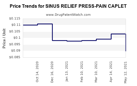 Drug Price Trends for SINUS RELIEF PRESS-PAIN CAPLET