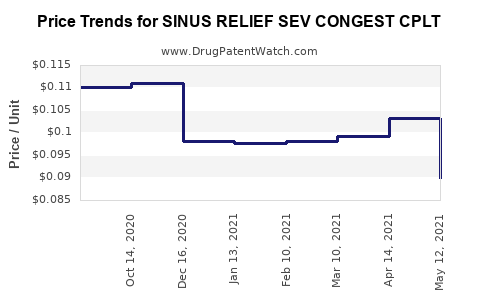 Drug Price Trends for SINUS RELIEF SEV CONGEST CPLT