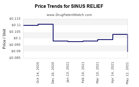 Drug Price Trends for SINUS RELIEF
