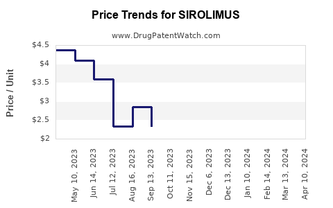 Drug Price Trends for SIROLIMUS