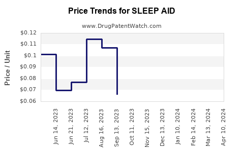 Drug Price Trends for SLEEP AID