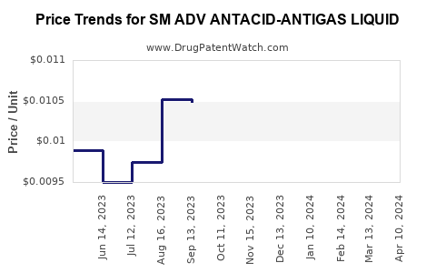 Drug Price Trends for SM ADV ANTACID-ANTIGAS LIQUID