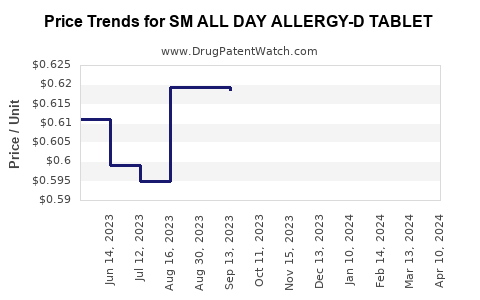 Drug Price Trends for SM ALL DAY ALLERGY-D TABLET