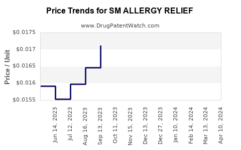 Drug Price Trends for SM ALLERGY RELIEF