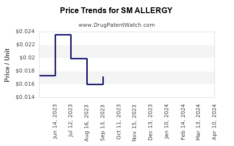 Drug Price Trends for SM ALLERGY