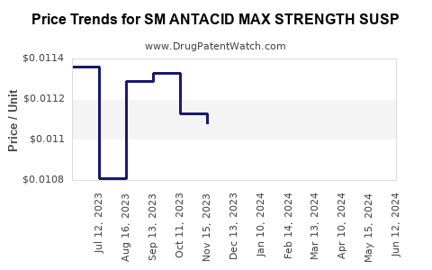 Drug Price Trends for SM ANTACID MAX STRENGTH SUSP