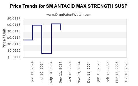 Drug Price Trends for SM ANTACID MAX STRENGTH SUSP