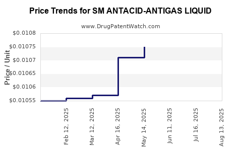 Drug Price Trends for SM ANTACID-ANTIGAS LIQUID