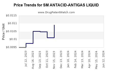 Drug Price Trends for SM ANTACID-ANTIGAS LIQUID
