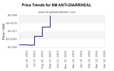 Drug Price Trends for SM ANTI-DIARRHEAL