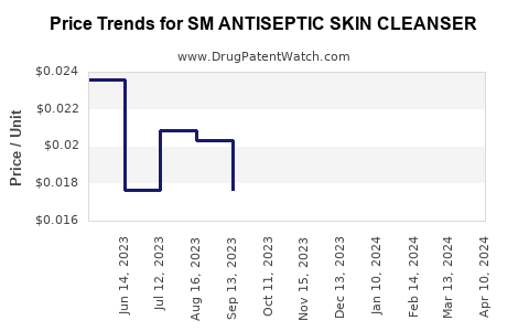 Drug Price Trends for SM ANTISEPTIC SKIN CLEANSER