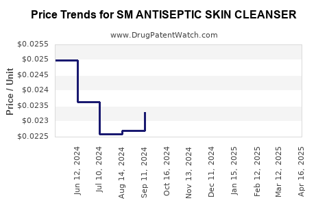 Drug Price Trends for SM ANTISEPTIC SKIN CLEANSER