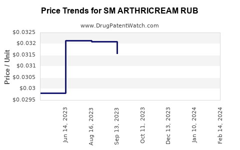 Drug Price Trends for SM ARTHRICREAM RUB