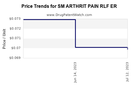 Drug Price Trends for SM ARTHRIT PAIN RLF ER