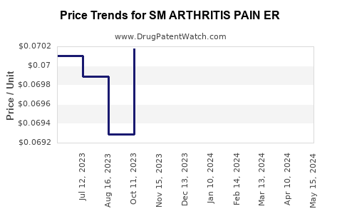 Drug Price Trends for SM ARTHRITIS PAIN ER