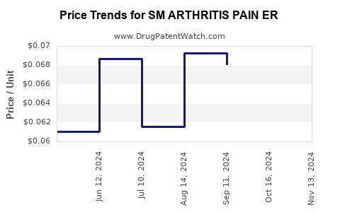 Drug Price Trends for SM ARTHRITIS PAIN ER