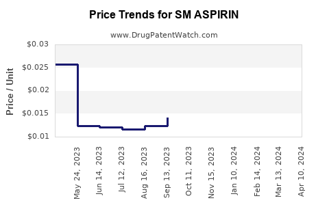 Drug Price Trends for SM ASPIRIN