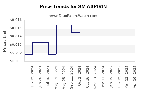 Drug Price Trends for SM ASPIRIN