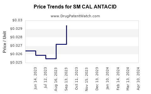 Drug Price Trends for SM CAL ANTACID