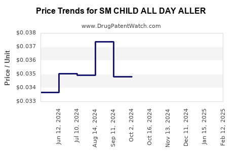 Drug Price Trends for SM CHILD ALL DAY ALLER